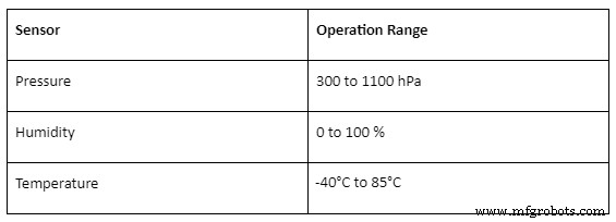 Sensor BME680: Análisis Profundo del Monitor Ambiental 4-en-1
