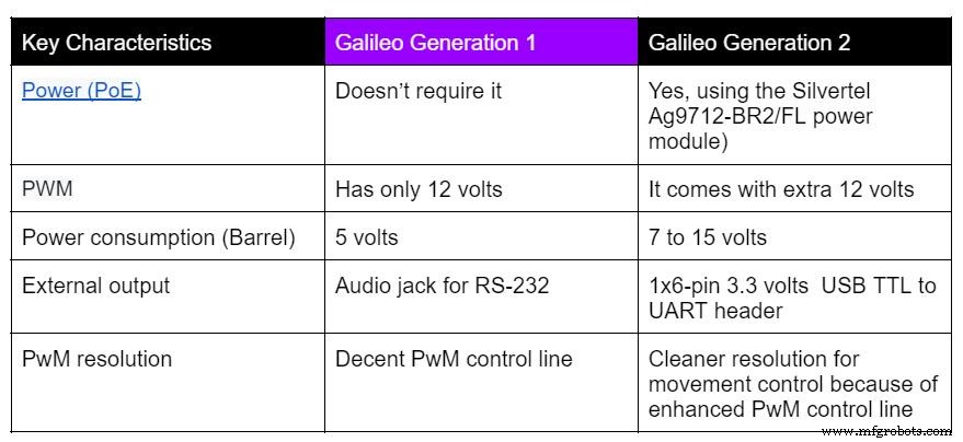 Placa Intel Galileo: Características Clave, Lenguajes Soportados y Proyectos Prácticos