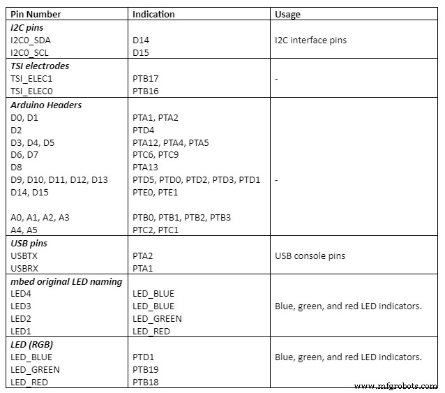 Guía Completa de la Plataforma de Desarrollo FRDM‑KL25Z Freedom para MCUs Kinetis