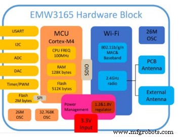 Módulo WiFi EMW3165: Características, Especificaciones y Aplicaciones