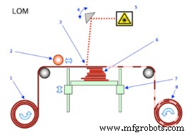 Descubra los 7 principales métodos de impresión 3D: Guía clara para principiantes