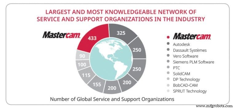 Mastercam asegura el puesto #1 en ranking global de software CAM – Informe CIMdata