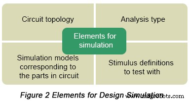 Mejore la eficiencia del diseño PCB con simulación OrCAD PSpice