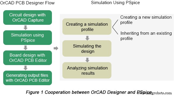 Mejore la eficiencia del diseño PCB con simulación OrCAD PSpice
