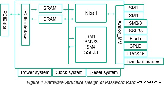 Diseño avanzado de PCB para tarjeta de contraseña PCIe de alta velocidad - Investigación e innovación