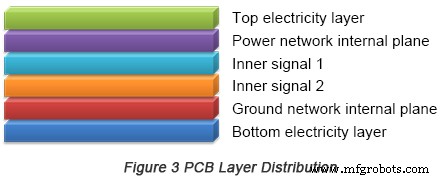 Optimización del diseño de PCB de alta velocidad para sistemas embebidos
