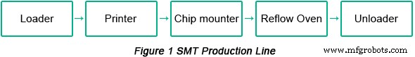 Factores clave de diseño PCB para fabricación SMT óptima