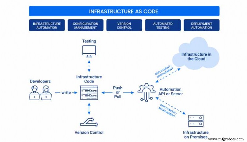 Infraestructura como Código: Beneficios, mejores prácticas y herramientas líderes