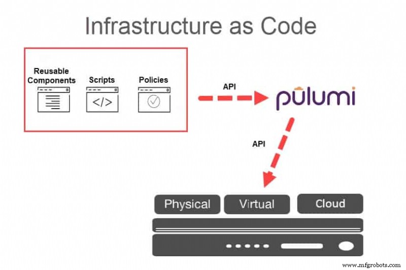 Pulumi Explicado: Infraestructura como Código Moderna para DevOps