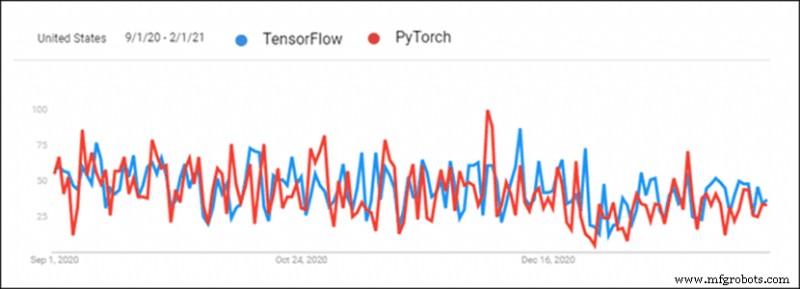 PyTorch vs TensorFlow: Guía Experta para Elegir el Mejor Framework Deep Learning