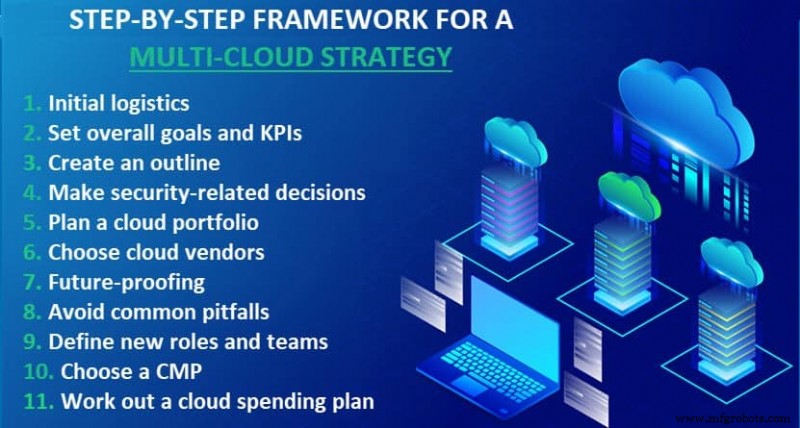 Dominando la Estrategia Multi-Nube: Pasos Comprobados para Aumentar la Disponibilidad y Evitar el Vendor Lock-in