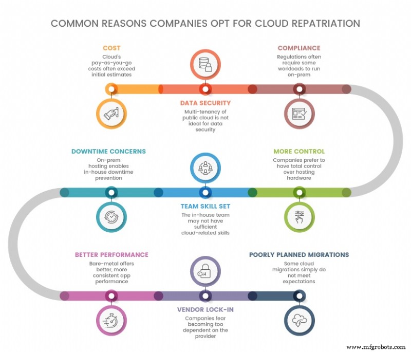 Entendiendo la Repatriación Cloud: Tendencias e Implicaciones