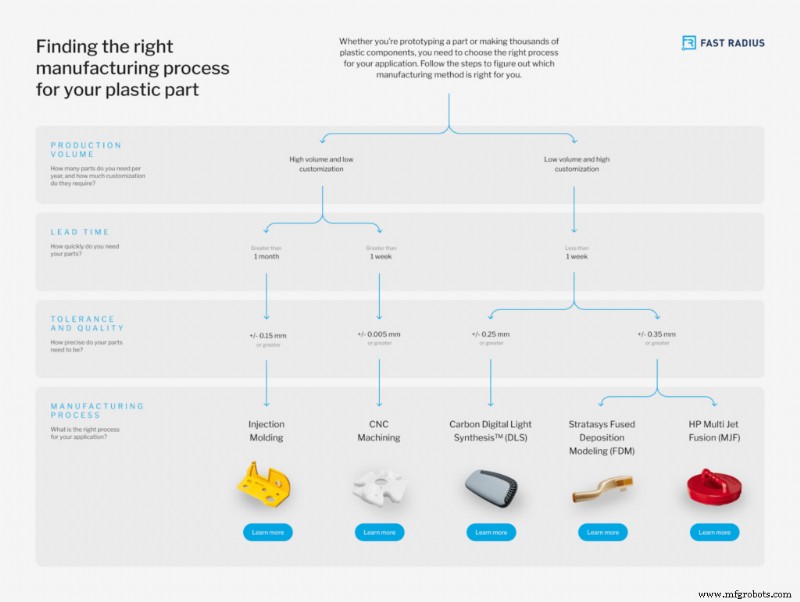 Factores clave que influyen en las decisiones de fabricación de piezas plásticas
