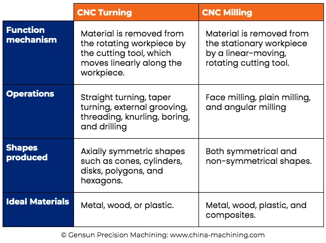 Torneado CNC vs. Fresado CNC: Diferencias Clave Explicadas