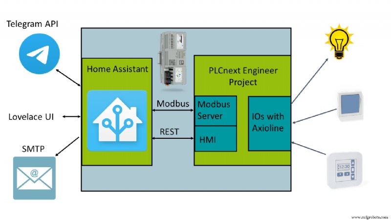 Conecta controladores PLCnext a Home Assistant para control domótico inteligente