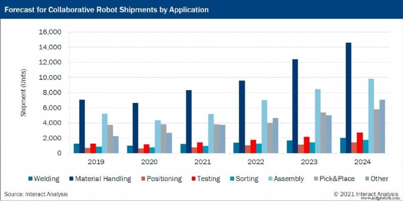 Robots colaborativos: Revolucionando la interacción humano-máquina
