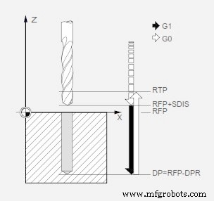 Sinumerik 840D CYCLE81: Dominando Ciclos de Taladrado y Centrado en Programación CNC