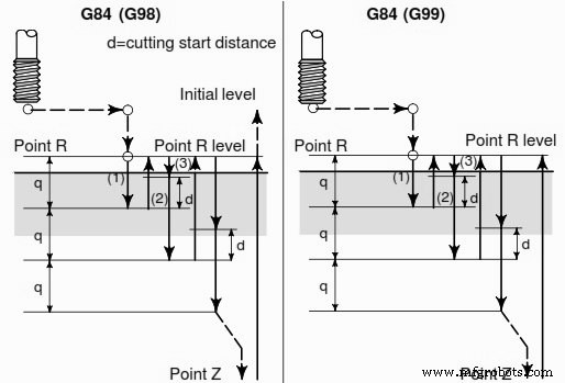 Ciclo de Roscado a Picado Rígido Fanuc G84 – Guía Experta para Roscado de Agujeros Profundos