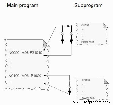 Domine los Subprogramas CNC: Guía Esencial para Maquinistas