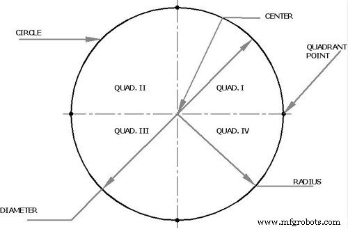 Dominando la Interpolación Circular: Conceptos y Programación – Parte 1