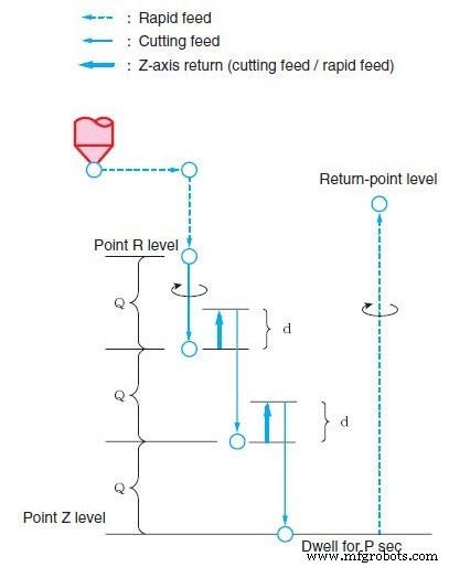Ciclo de Taladrado Profundo de Alta Velocidad Okuma G73 – Guía Completa