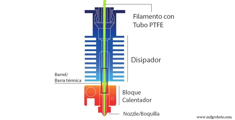 Elegir el Hotend adecuado: Guía para impresión 3D FDM